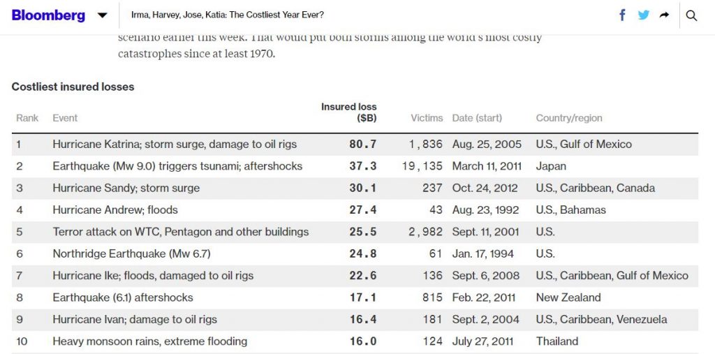 The ten most costly disasters in terms of insured losses (in Billions).